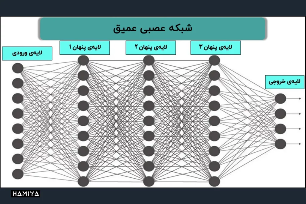 شبکه عصبی عمیق