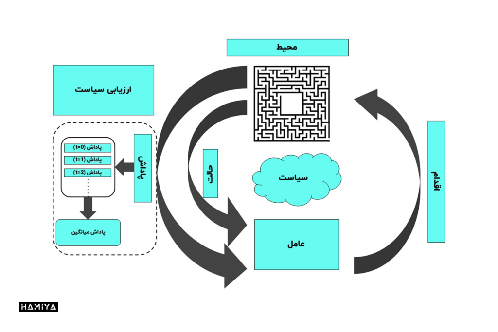 نحوه کارکرد یادگیری تقویتی