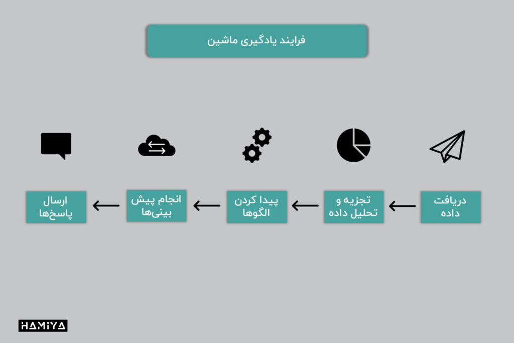 فرایند یادگیری ماشین