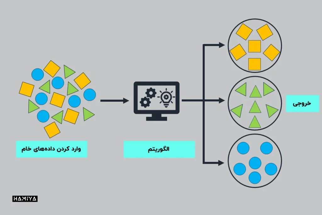 نحوه کارکرد یادگیری بدون نظارت