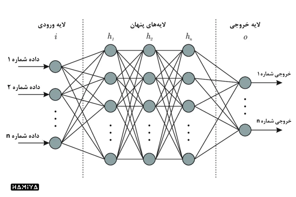 ساختار شبکه عصبی