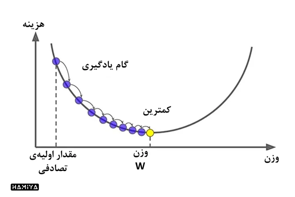 پیادهسازی خطی الگوریتم گرادیان کاهشی