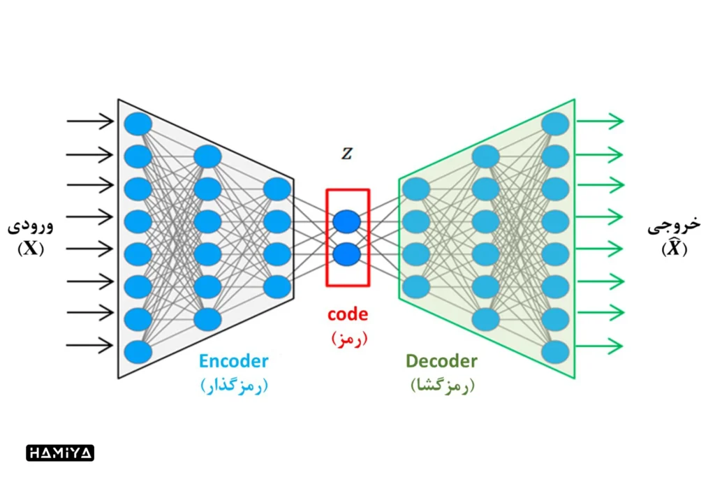 ساختار autoencoder