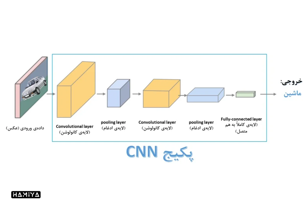 ساختار شبکه عصبی کانولوشنال (CNN)