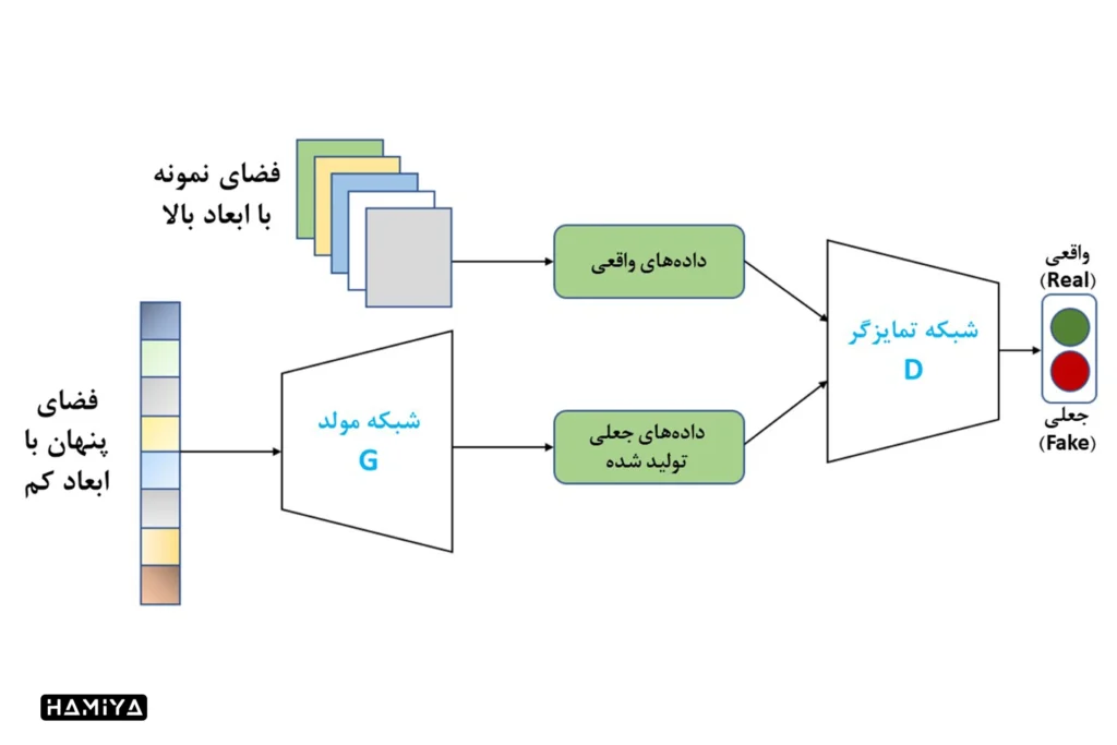 ساختار شبکه مولد تخاصمی (generative adversarial network) یا به اختصار (GAN)