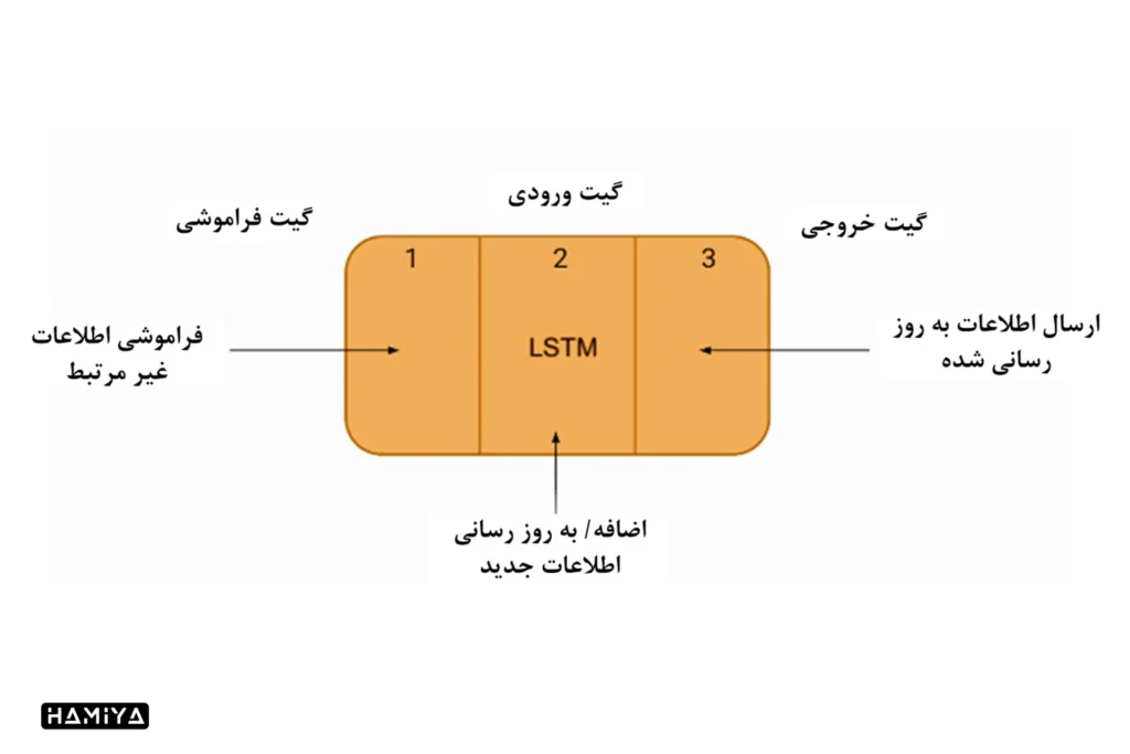 ساختار شبکههای حافظه طولانی کوتاه مدت (LSTM)