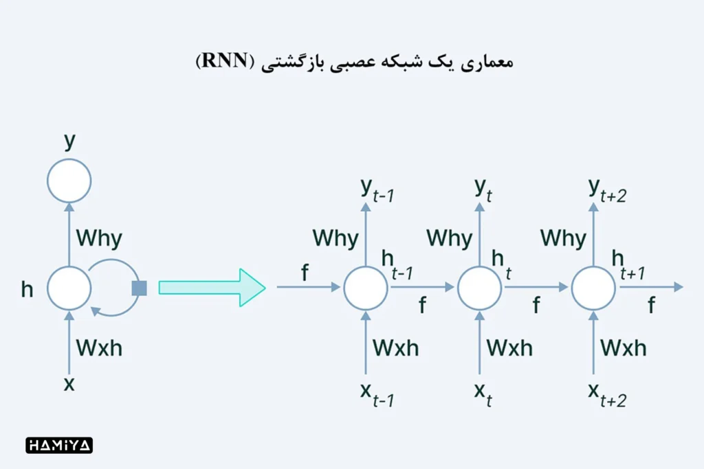 ساختار شبکه عصبی بازگشتی (RNN)