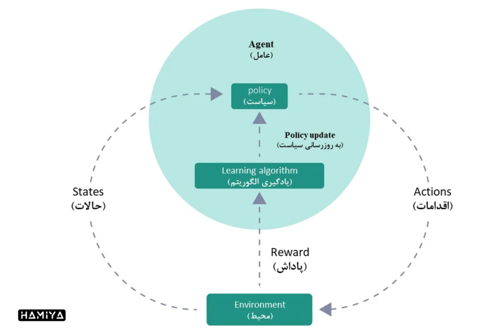 ساختار یادگیری تقویتی