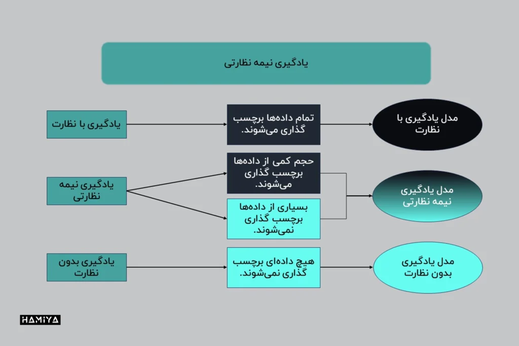 یادگیری نیمه نظارتی