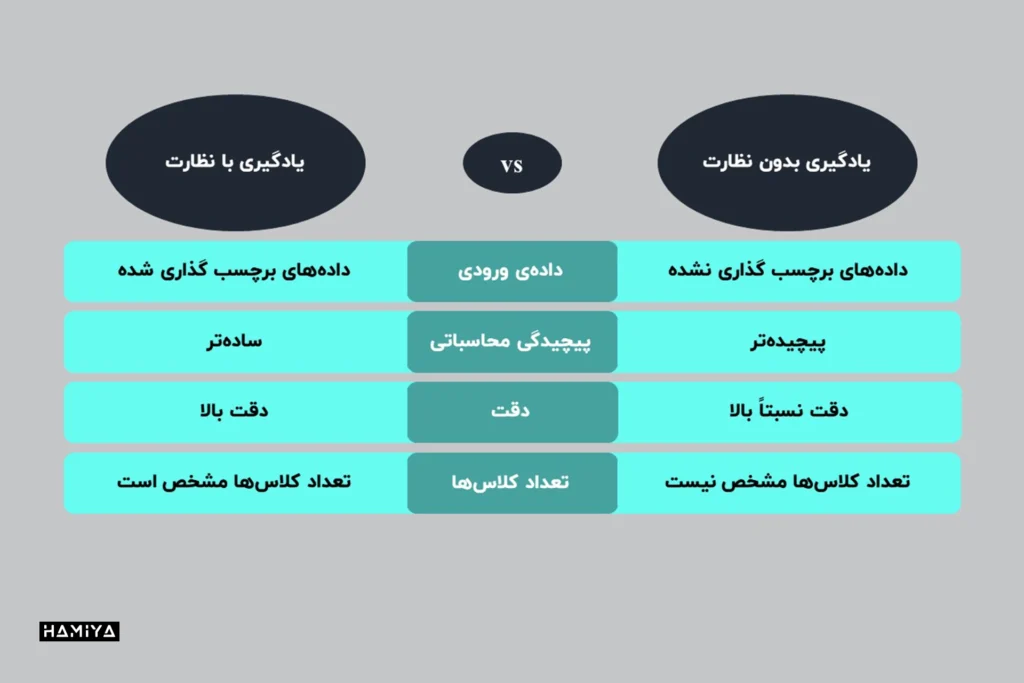 تفاوت یادگیری بدون نظارت با یادگیری با نظارت