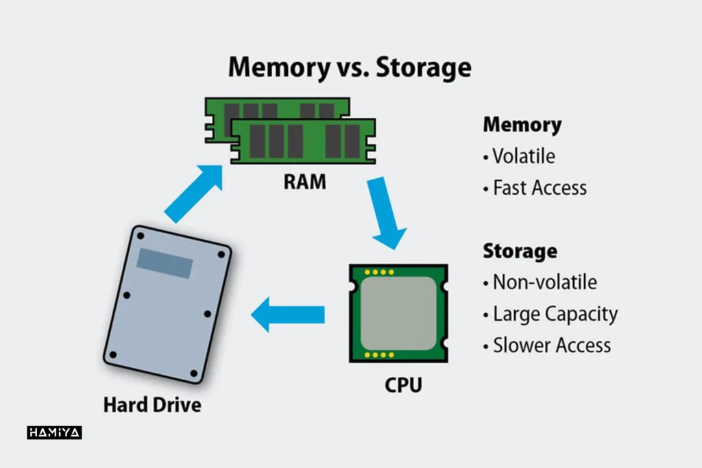 رم چگونه کار می‌کند؟