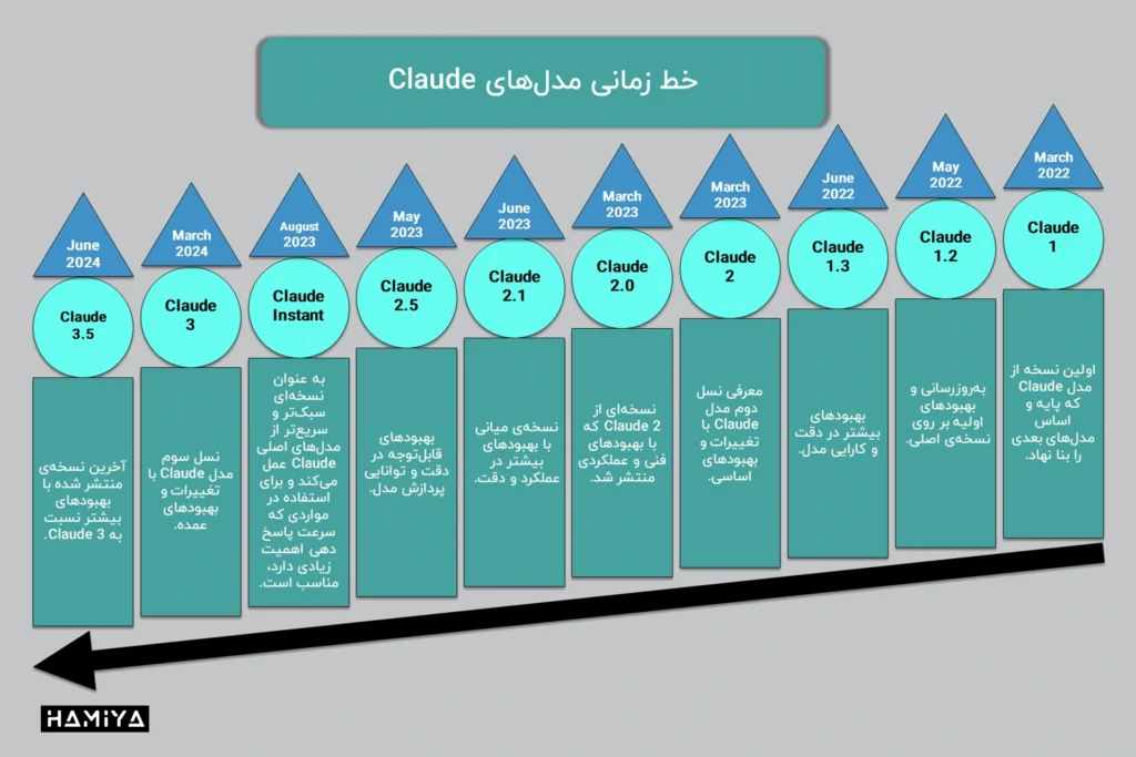 Claude time line