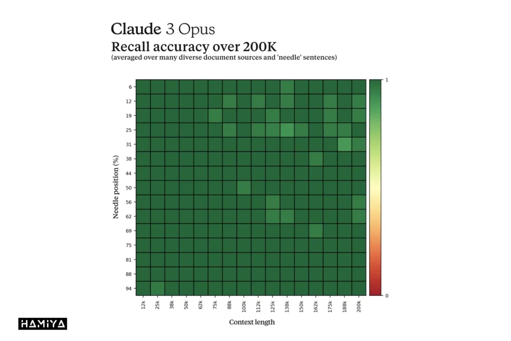 Claude 3 Opus recall accuracy