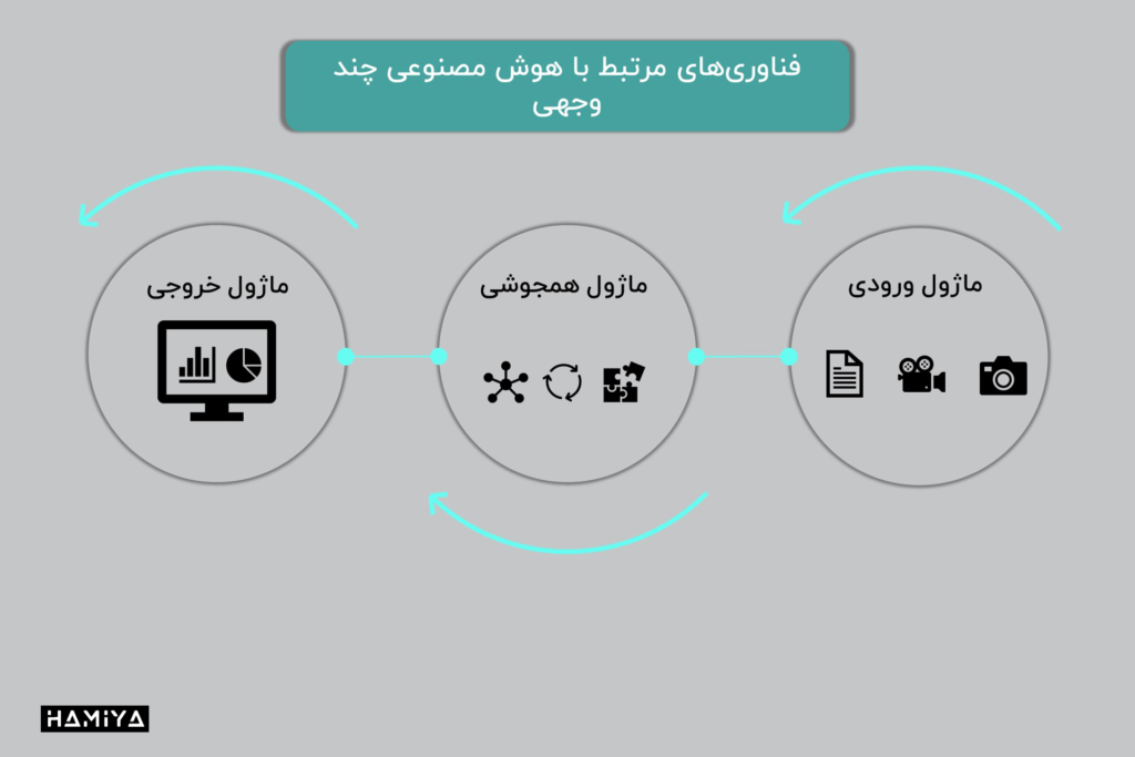 فناوریهای مرتبط با هوش مصنوعی چندوجهی