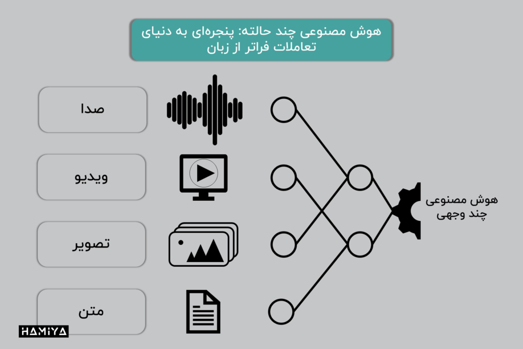 هوش مصنوعی چندوجهی : پنجرهای به دنیای تعاملات فراتر از زبان