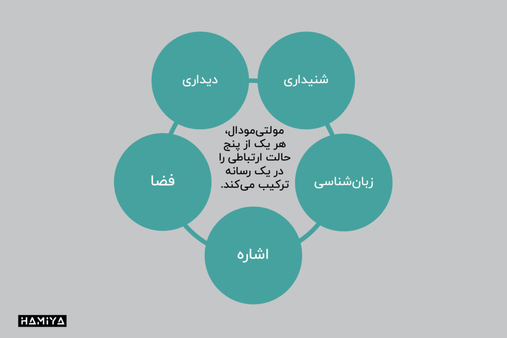 هوش مصنوعی چندوجهی (Multimodal AI)، هر یک از پنج حالت ارتباطی را در یک رسانه ترکیب میکند.