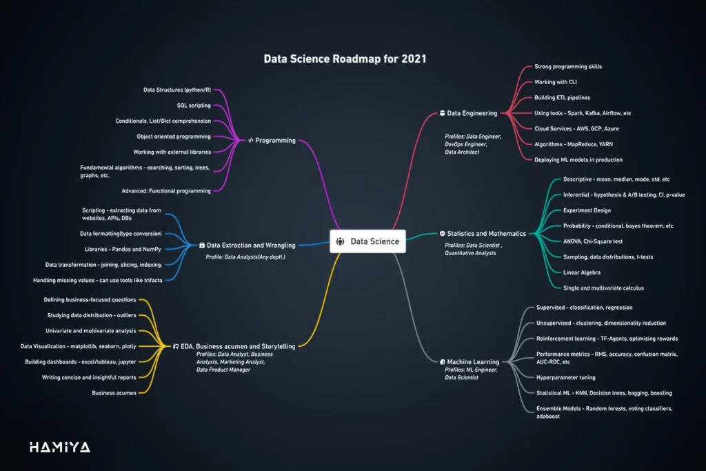 مسیرهای علم داده