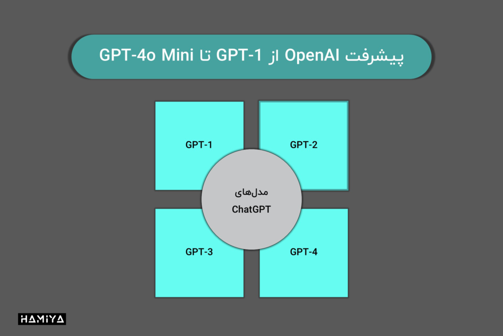 پیشرفت OpenAI از GPT-1 تا GPT-4o Mini