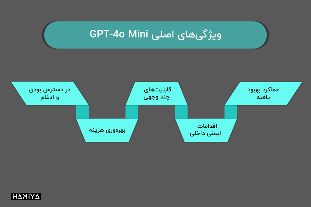 ویژگی های اصلی GPT-4o Mini