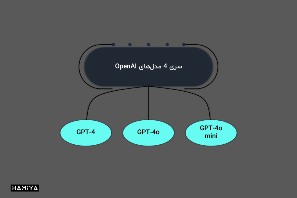 مدل های اصلی سری GPT-4 شرکت OpenAI