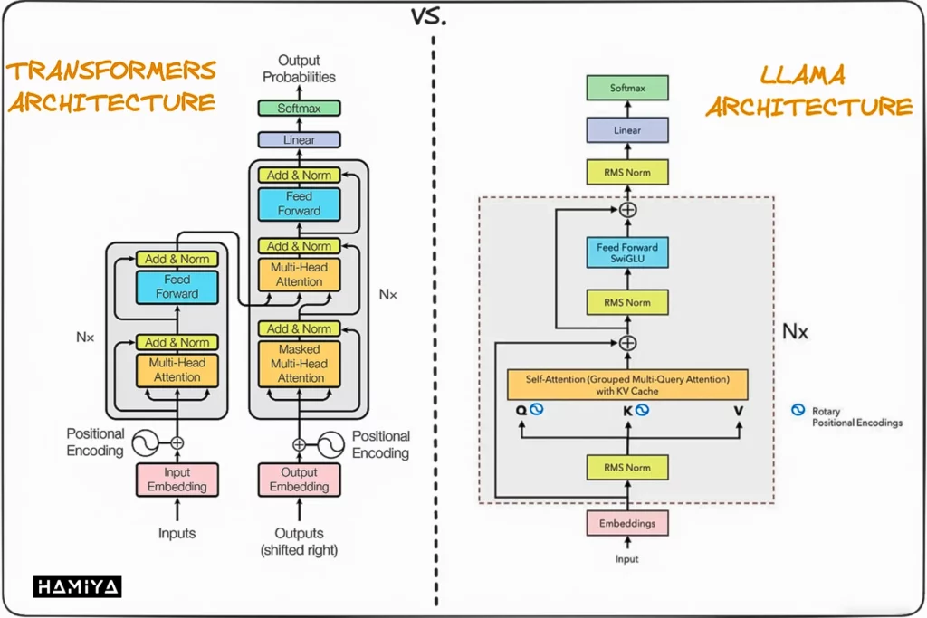 llama architecture vs. transformers architecture
