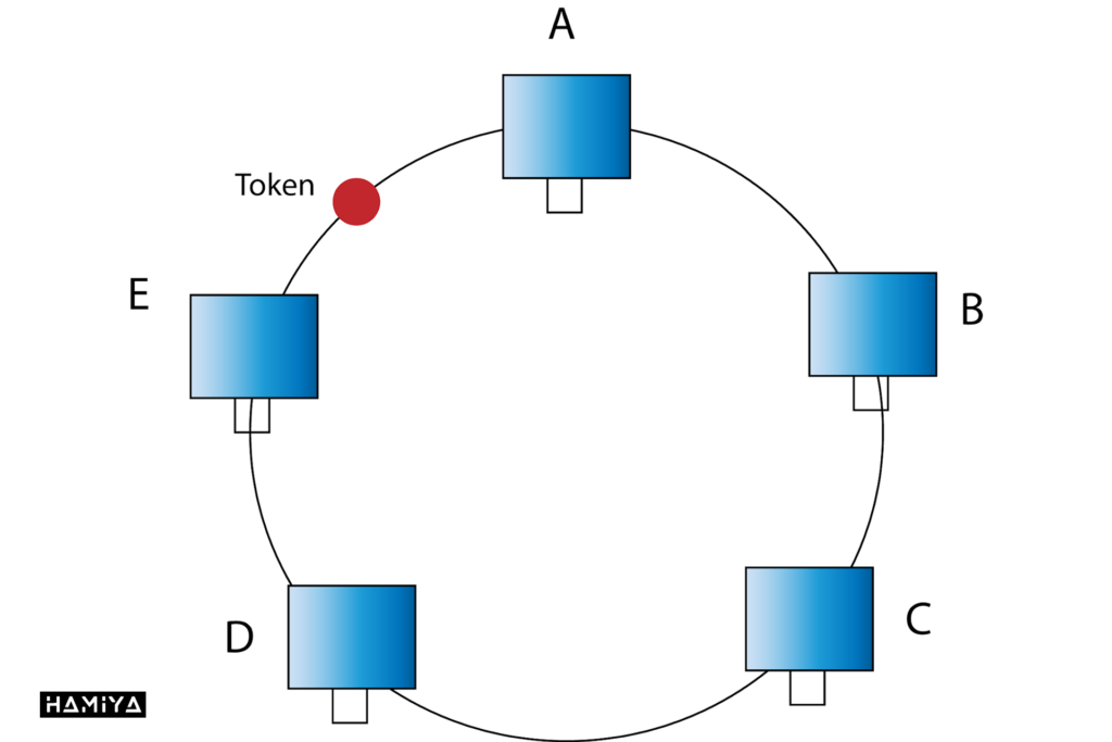 توکن حلقهای (Token Ring)