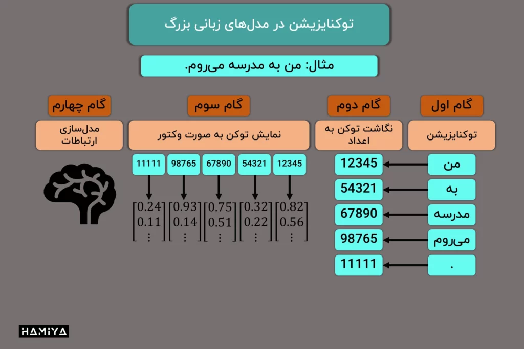 توکنایزیشن (Tokenization) در مدلهای زبانی بزرگ