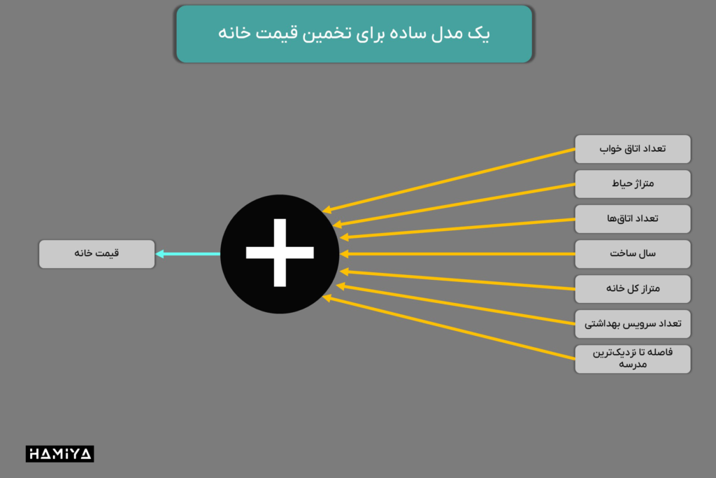 مدلی ساده برای تخمین قیمت خانه