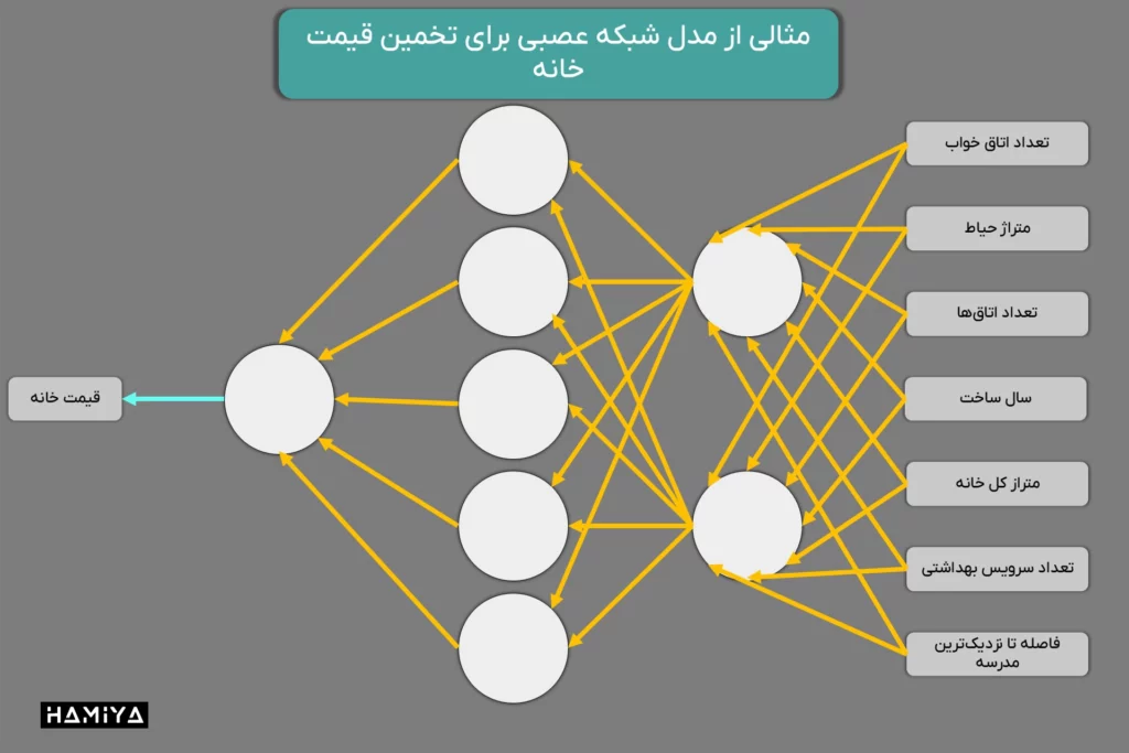 مدلی پیچیده تر برای تخمین قیمت خانه