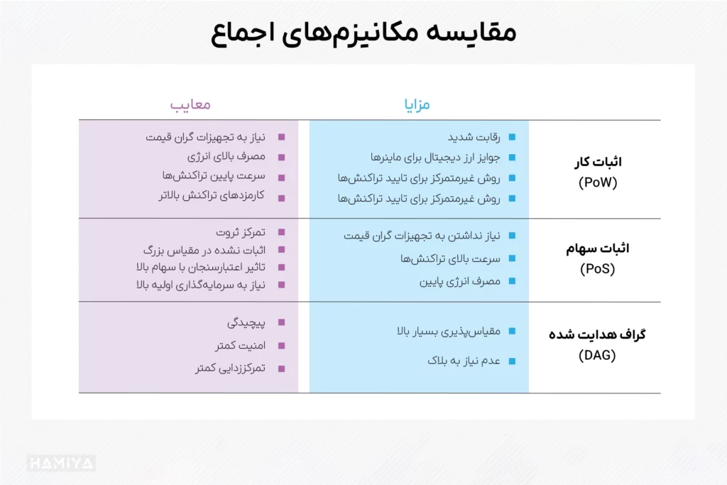مکانیزمهای اجماع فناوری دفتر کل توزیع شده