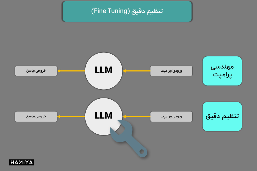 تنظیم دقیق (fine tuning)