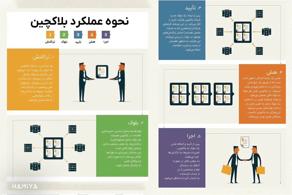 نحوه عملکرد بلاکچین