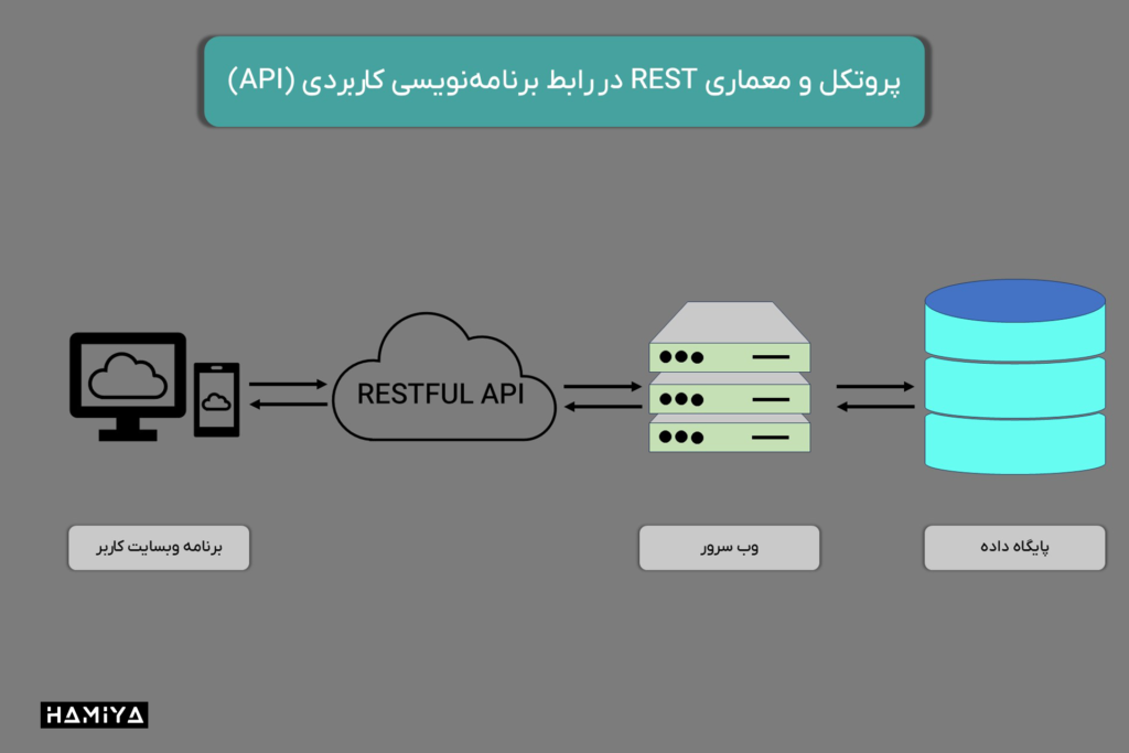 پروتکل و معماری REST در رابط برنامهنویسی کاربردی (API)