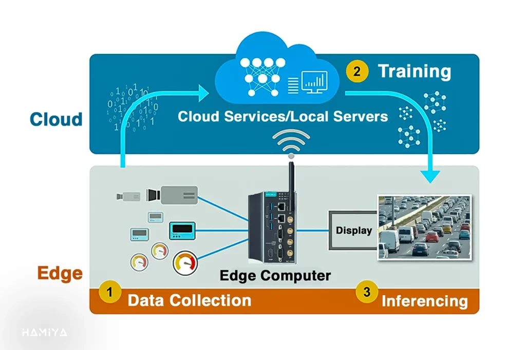 cloud and edge computing