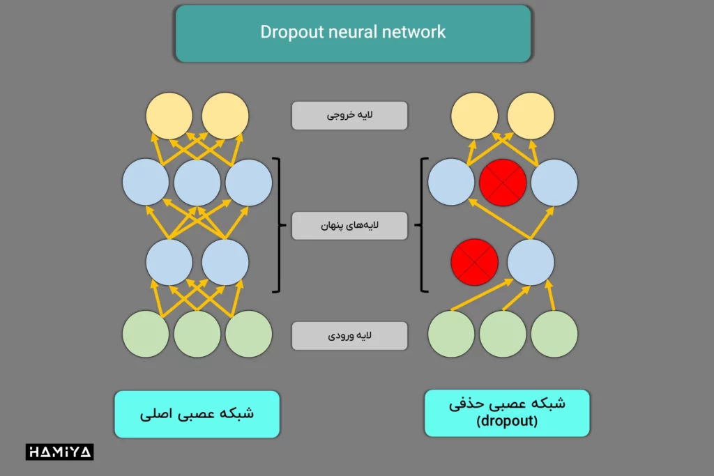 original and dropout neural network