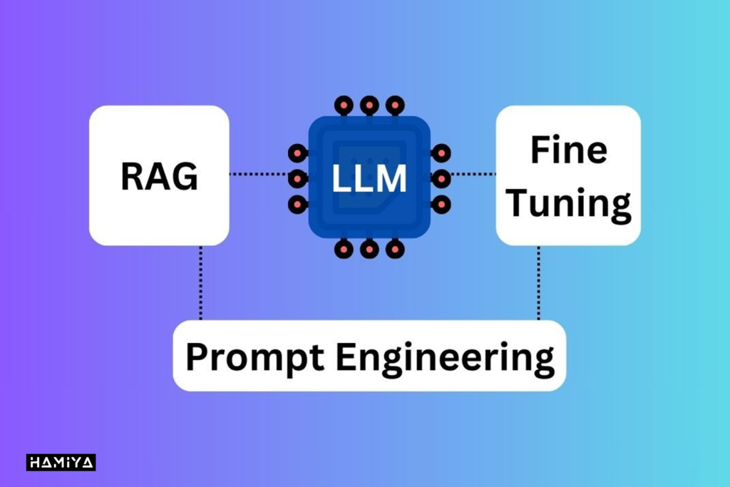prompt engineering vs. fine tuning vs. RAG