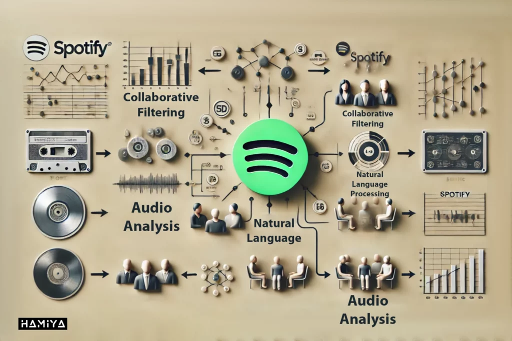 Spotify algorithm