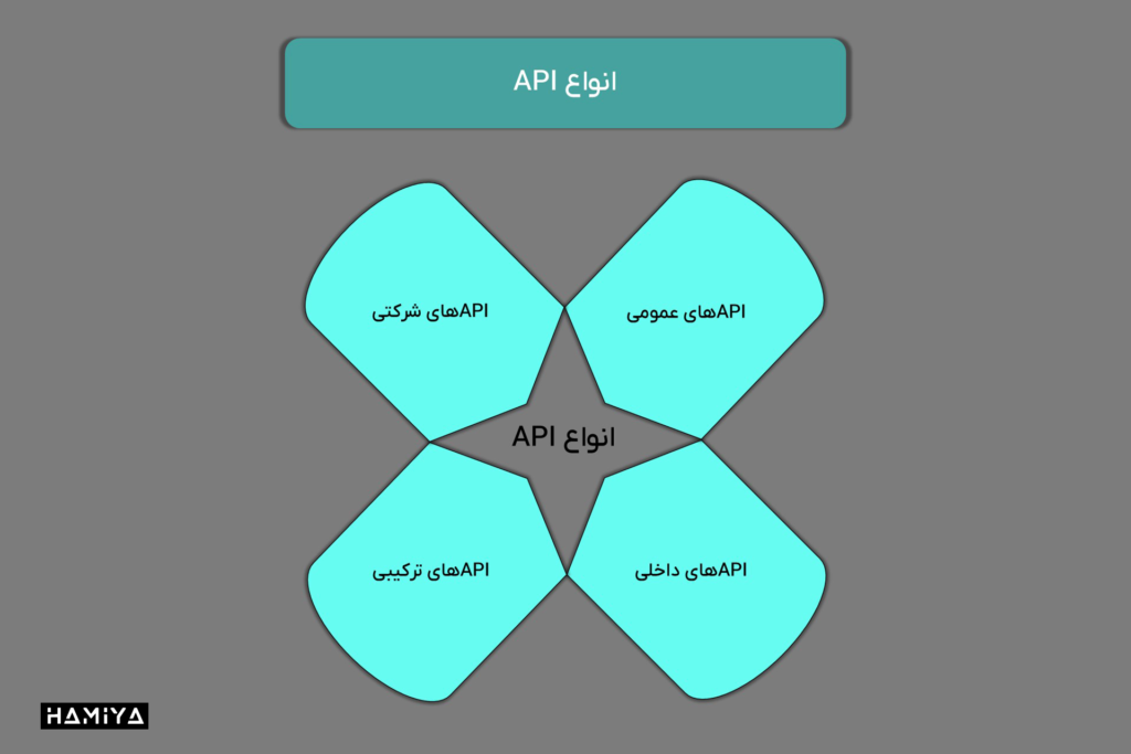 انواع رابط برنامهنویسی کاربردی (API) در وب