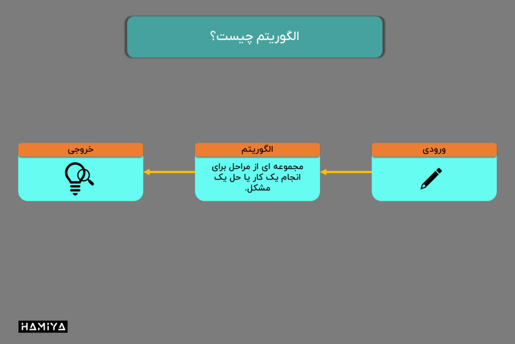 الگوریتم چیست؟