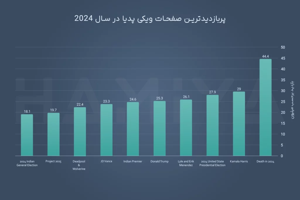 نمودار پربازدیدترین صفحات ویکیپدیا در سال ۲۰۲۴