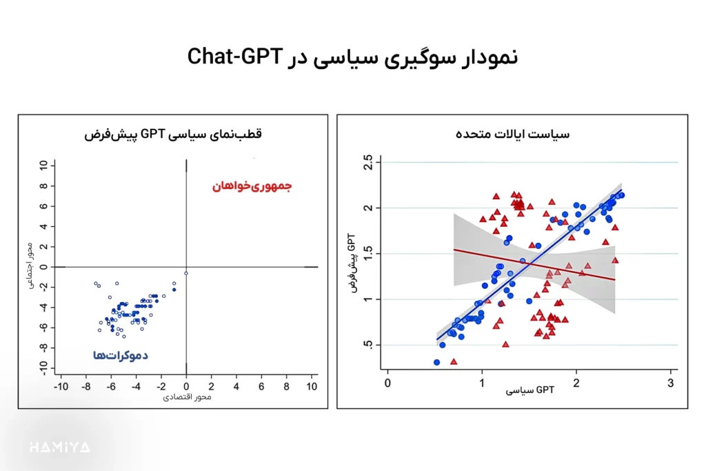 نمودار سوگیری سیاسی در ChatGPT