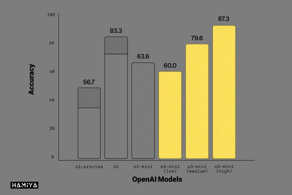 o3-mini in Mathematics