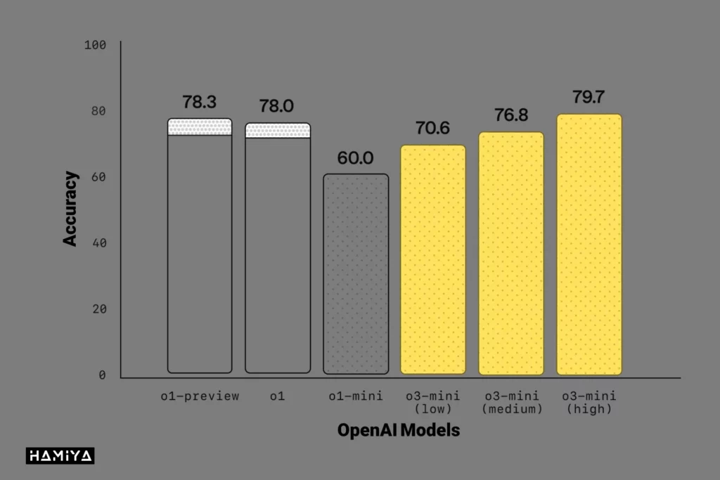 o3-mini in PhD-level science