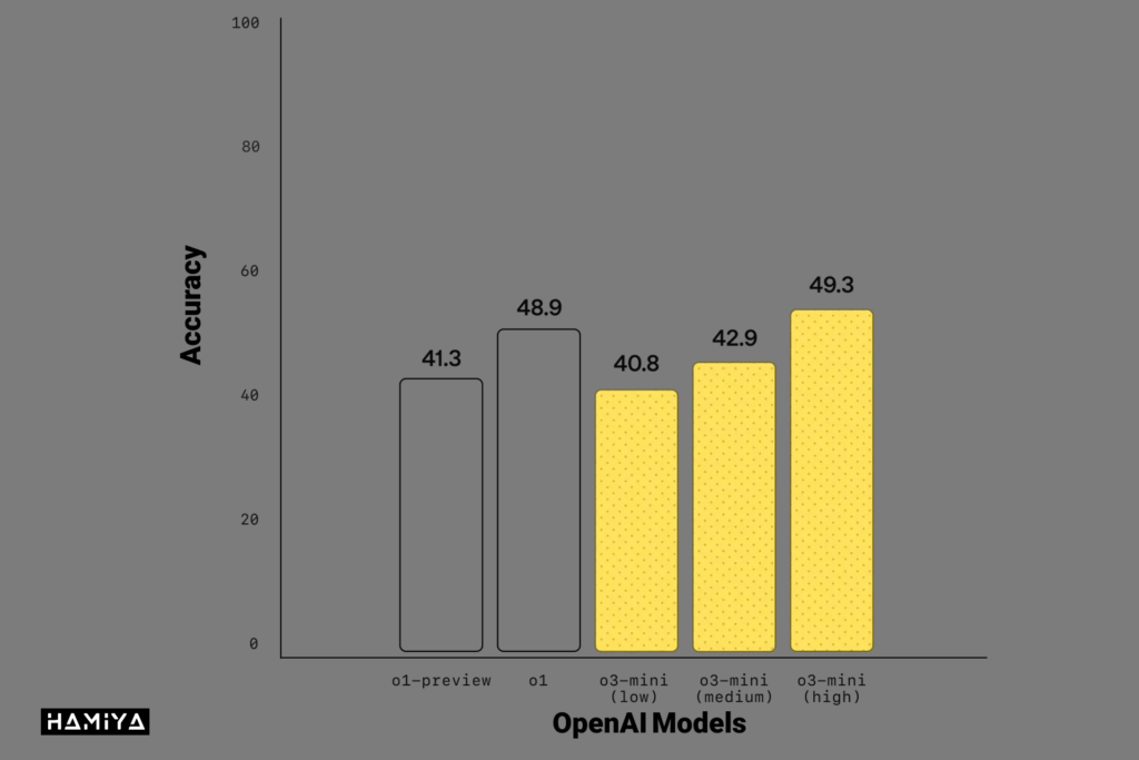 o3-mini in Software engineering