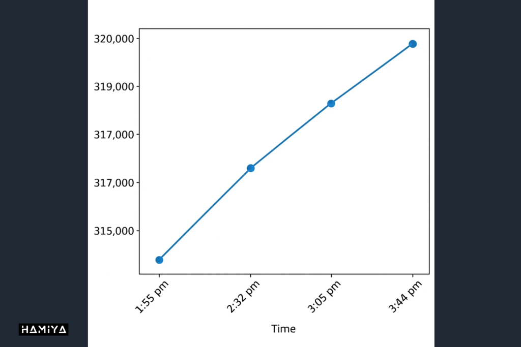 Precise graphing in gpt 4o image generations