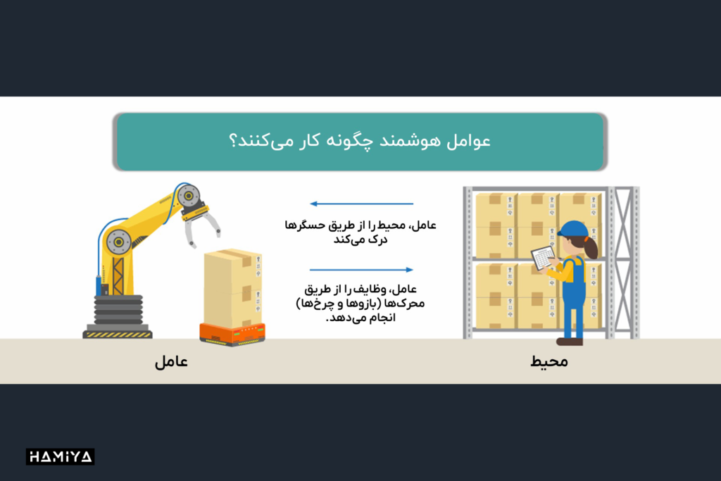 how an intelligent agent works