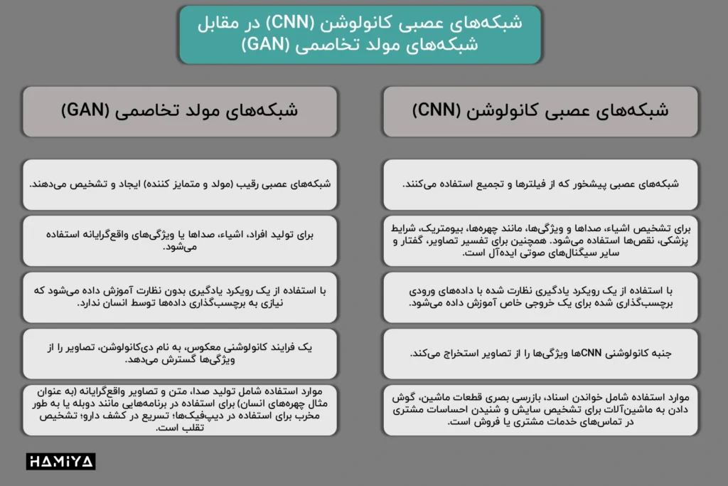 CNN vs. GAN