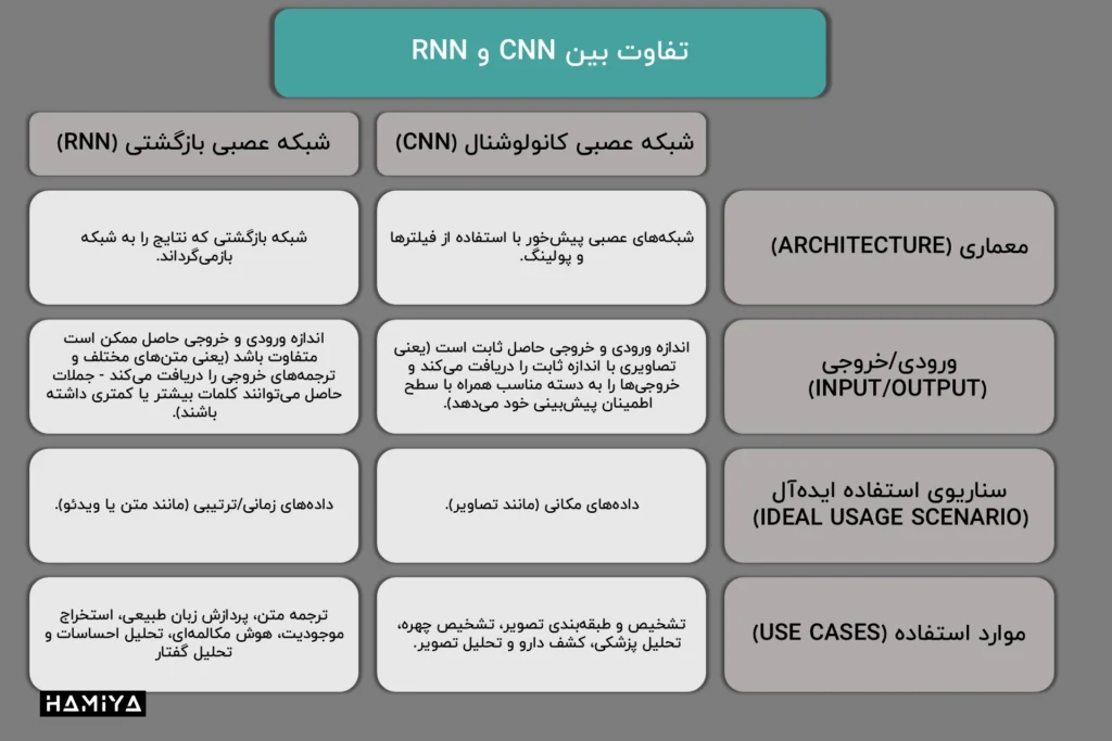 CNN vs. RNN