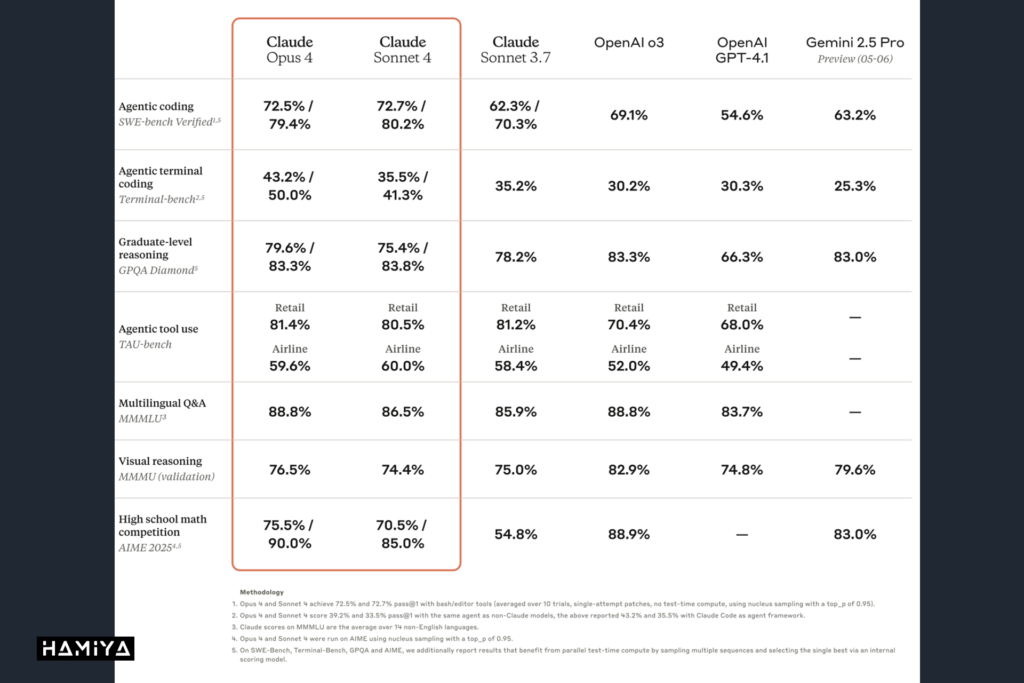 Claude 4 models vs. other models
