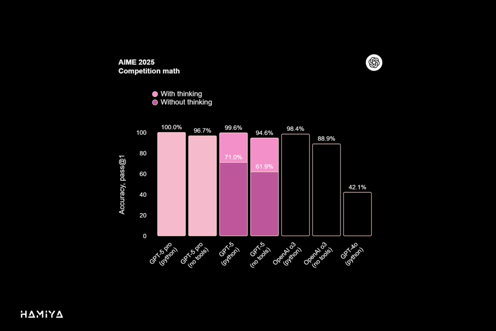 AIME 2025 Competition math: نتایج AIME با ابزارها نباید مستقیماً با عملکرد مدلهای بدون دسترسی به ابزار مقایسه شوند؛ آنها نمونهای از چگونگی استفاده مؤثر GPT 5 از ابزارهای موجود هستند.